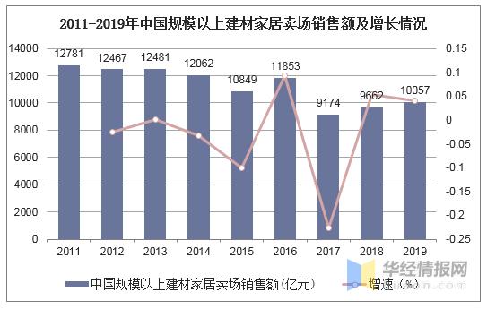 2011-2019年中国规模以上建材家居卖场销售额及增长情况